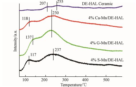 造孔剂对低温锰基多孔陶瓷nh 3 Scr催化剂性能的影响