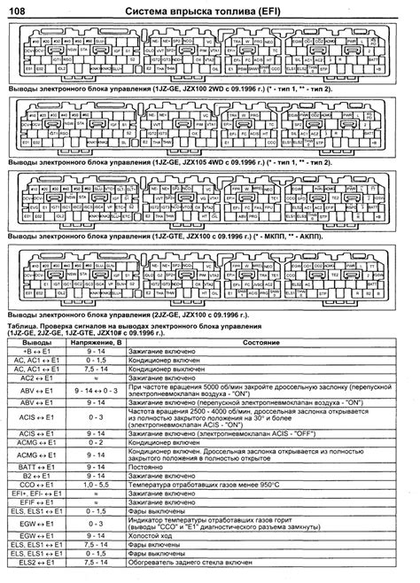 Распиновка ЭБУ 1JZ GE JZX100 2 WD Распиновка ЭБУ 1JZ GE JZX105 4WD