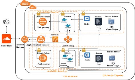 Moodle Ha Setup Using Docker Over Aws