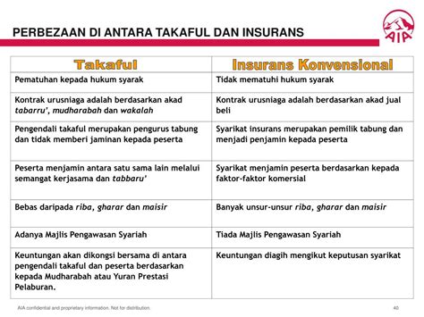 Perbezaan Takaful Dan Insurans