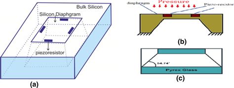 A Schematic Of A Piezoresistive Pressure Sensor Top View B Cross