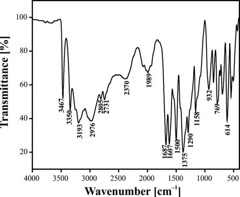 Ft Ir Spectrum Of Apab Crystal Download Scientific Diagram