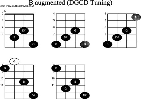 Chord Diagrams For Banjog Modal B Augmented