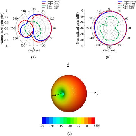 Normalized Radiation Patterns For The Antenna At Ghz A Xy Plane