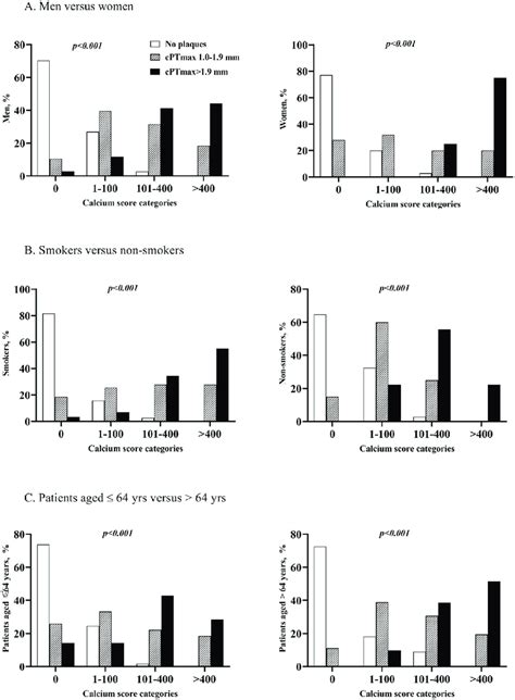 Association Between Maximal Carotid Plaque Thickness Cptmax And Download Scientific Diagram