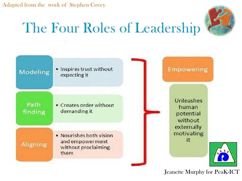 The 4 Roles Of Leadership Detailed Points Dr Stephen Covey