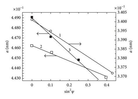 Dependences Of α Sin 2 ψ Obtained For The Texture Axis 110 Of A