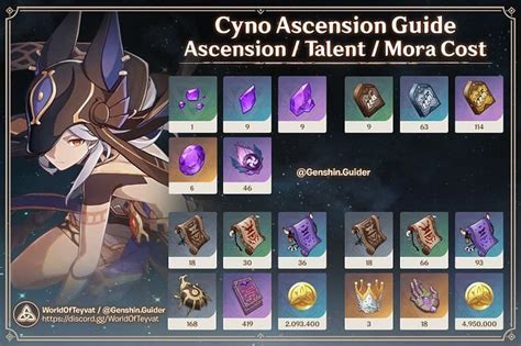 Best Artifacts And Weapons To Farm For Cyno In Genshin Impact