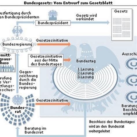 Bundesgesetzgebung Youtube