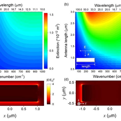 The Simulated Extinction Spectra As A Function Of The Antenna Length Of