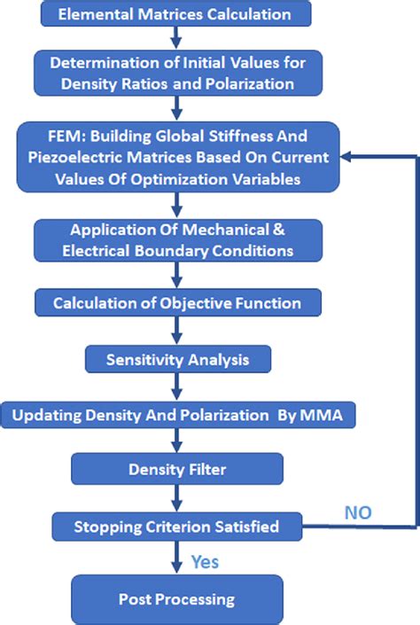 Topology Optimization Algorithm Download Scientific Diagram