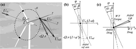 A Velocity Diagram Of The Wind Turbine B Velocity And C Force Diagrams