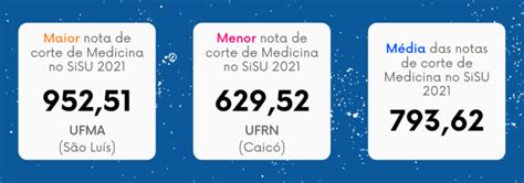 Menores Notas De Corte Sisu Baixa Renda Medicina - Notas de corte de Medicina no Sisu 2022 - Blog do Enem