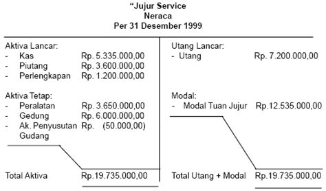 Bentuk Bentuk Laporan Neraca Keuangan Zahironline Blog