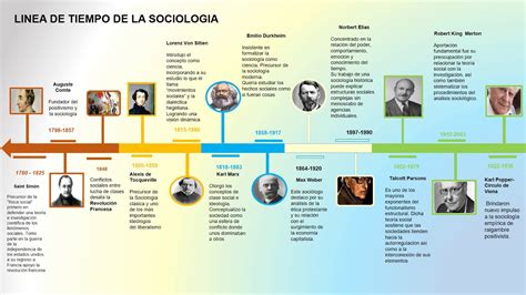 Linea Del Tiempo La Sociolog A Fundamentos Y Principales Exponentes