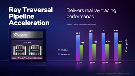 Intel Arc A770 Graphics Card Is 14% Faster Than NVIDIA's RTX 3060 In ...