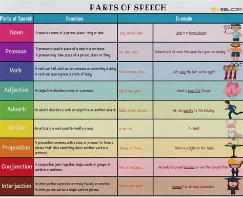 Parts of Speech | Definition and Examples | English Grammar - 7 E S L