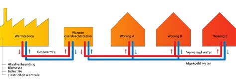 Stadsverwarming Inregelen Met Slimme Thermostaat Feenstra