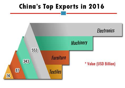 China Imports And Exports Data A 2016 Report On China Trade