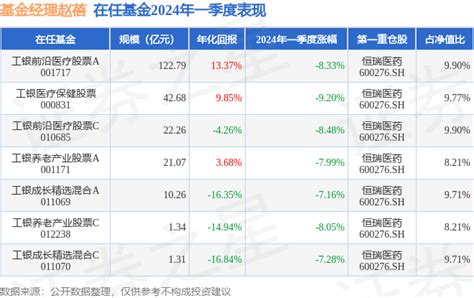 赵蓓2024年一季度表现，工银成长精选混合a基金季度跌幅716收益率整理医疗