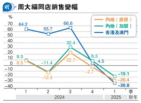 周大福上季港澳同店銷售跌31 擴張趨勢告終 內地零售點上半年淨減180個 20240724 報章內容 明報財經網