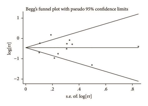 A Beggs Funnel Plot For Publication Bias Test Of The Relationship