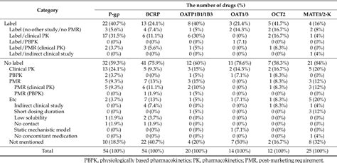 Figure 1 From Findings On In Vitro Transporter Mediated Drug