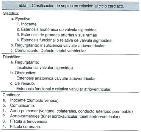 Semiología cardiaca Soplos Escuelita médica