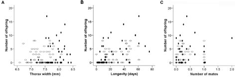 Determinants Of Male And Female Reproductive Success Measured As Number Download Scientific