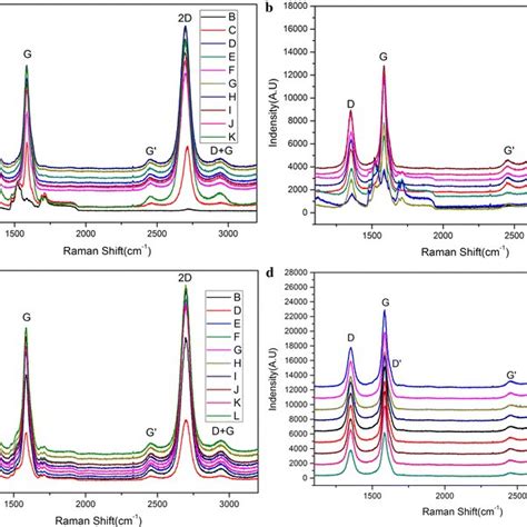 Raman Spectra A B C And D Of Egs Grown On The Substrates Pretreated Download Scientific