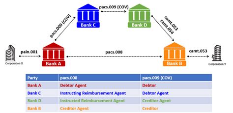 Pacs Cover Method Iso Payments