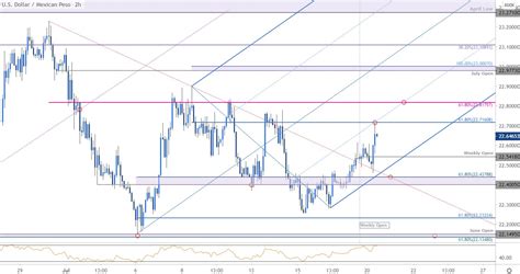 Dollar Vs Mexican Peso Price Outlook USD MXN Range Contraction