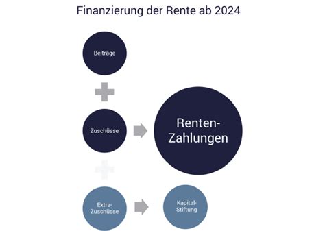 Rentenpaket Ii Und Rentenh He Das Passiert Mit Unserer Rente