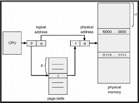 virtual memory - Page vs page table entry - Computer Science Stack Exchange