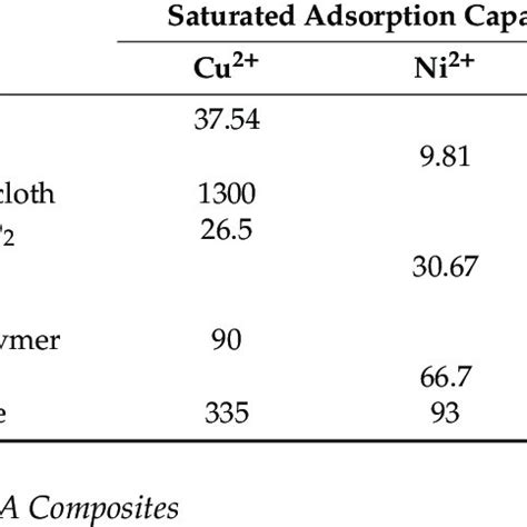 Comparison Of Adsorption Capacities Mgg Of Heavy Metal Ions Using