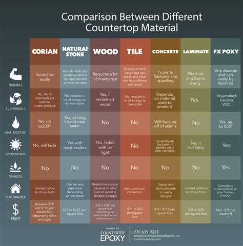 Comparison of Different Countertop Materials - Counter Top Epoxy