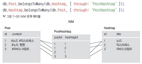 개정3판 Node js 교과서 65강 테이블 관계 이해하기