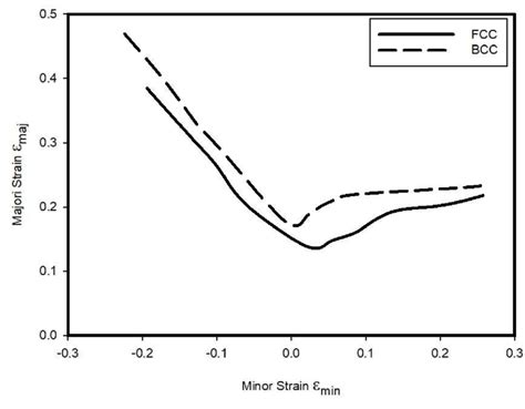 Forming Limit Diagram For Fcc And Bcc Materials Download Scientific