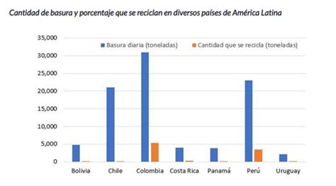 Claves Para El Reciclaje Y La Econom A Circular En Am Rica Latina