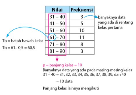 Soal Menghitung Mean Median Modus Kelas Rumus Statistika Ukuran Riset