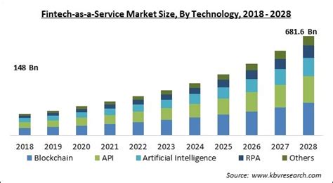 Fintech As A Service Market Size And Top Key Players By 2028