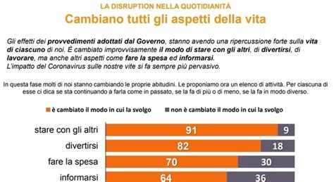 Coronavirus Italia Sondaggio Swg Per Il Messaggero Gli Italiani