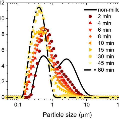 Milling Time Dependent Particle Size Distribution For Non Milled And