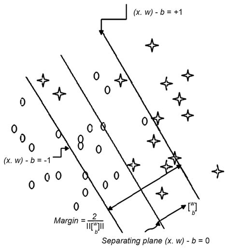 Proximal Support Vector Machine Classifier In The W B Space Download Scientific