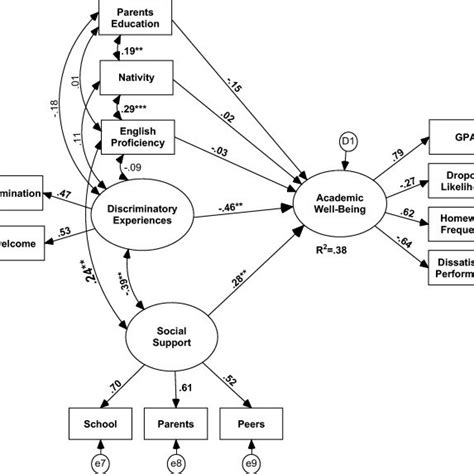 Theoretical Model Of Discrimination And Social Support As Predictors Of