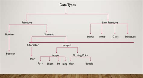 Primitive And Non Primitive Data Types Difference Between Primitive