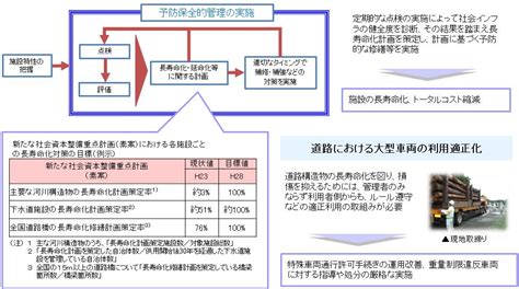 施設の長寿命化によるトータルコストの縮減 国土交通省