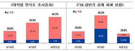 20~30대가 60대 이상 노년층보다 더 당했다보이스피싱 범죄인식 취약