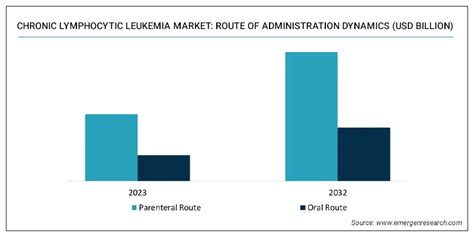 Chronic Lymphocytic Leukemia Market Size Trend Demand Analysis Till 2032