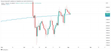 Bitcoin Analyse Belangrijke Indicator Lijkt Ondersteuning Te Bieden